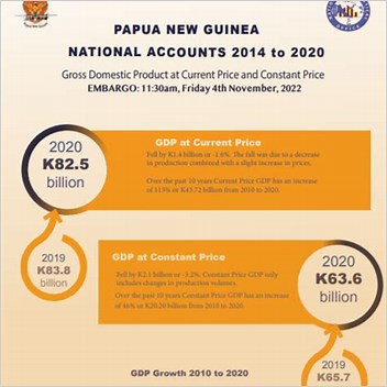 Economy Of Papua New Guinea All Articles With Failed Verification